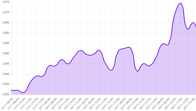 Gráfico: tipo de cambio precio dolar hoy
